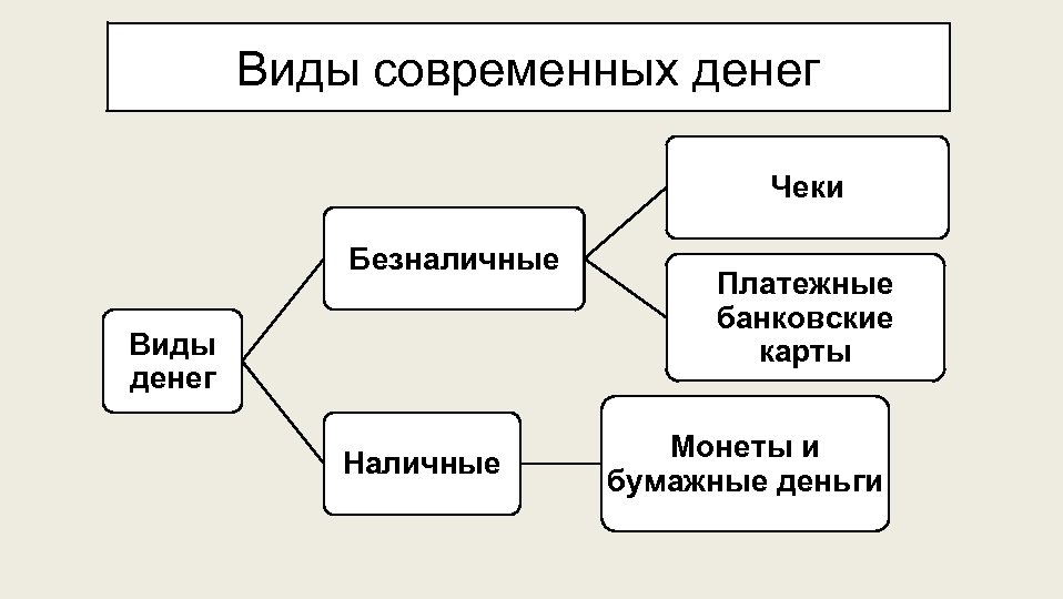 Типы денег в истории и современности. Виды денег схема экономика. Наличные и безналичные деньги схема. Наличные и безналичные расчеты схема. Таблица наличных и безналичных денег.