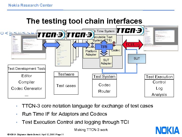 Nokia Research Center The testing tool chain interfaces C A R/ M E M