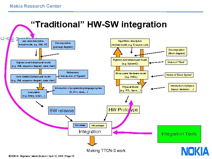 Nokia Research Center C A R/ M E M /V T T “Traditional” HW-SW