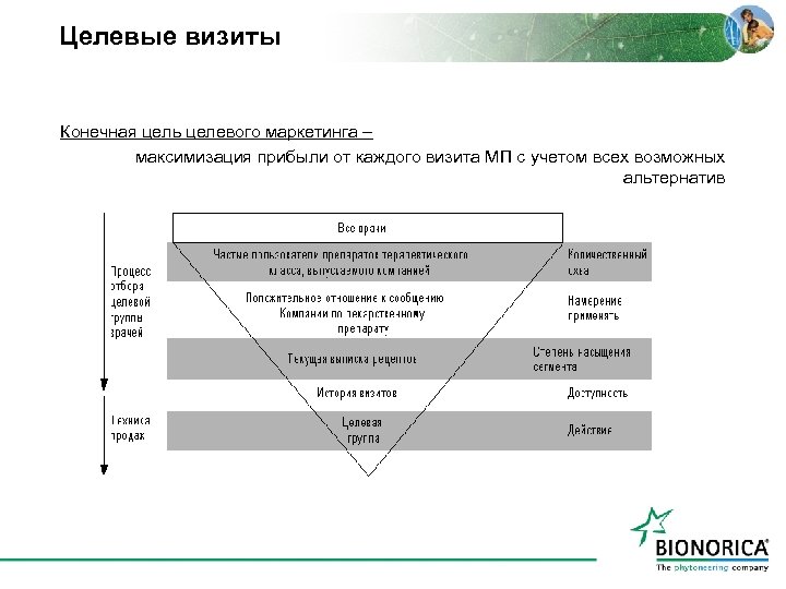 Целевые визиты Конечная цель целевого маркетинга – максимизация прибыли от каждого визита МП с