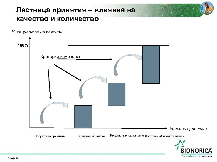 Лестница принятия – влияние на качество и количество % пациентов на лечении 100% Критерии