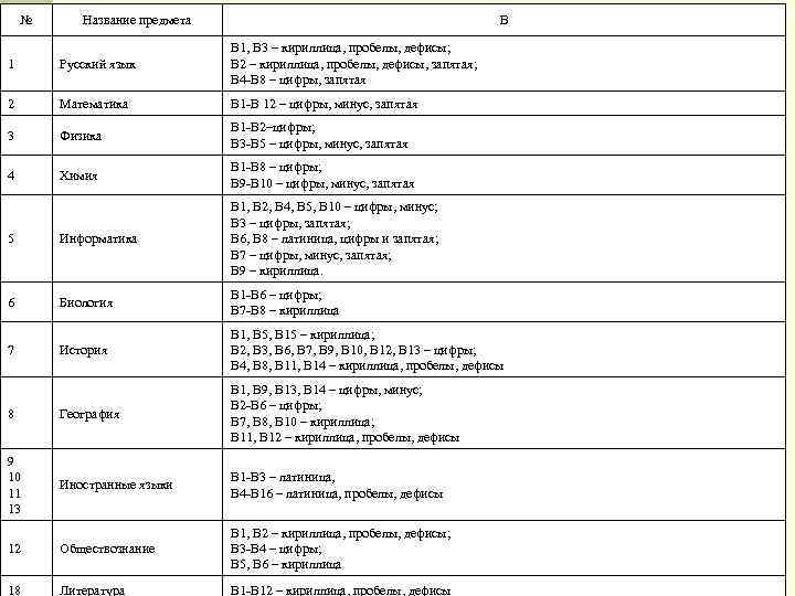 № Название предмета В 1 Русский язык В 1, В 3 – кириллица, пробелы,