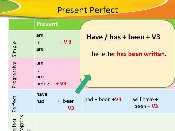 Present Perfect ogress Progressive Simple Present Past am is are was Have were am