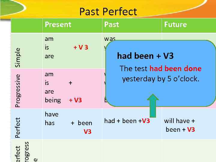 Past Perfect ogress e Progressive Simple Present Past am is are was were am