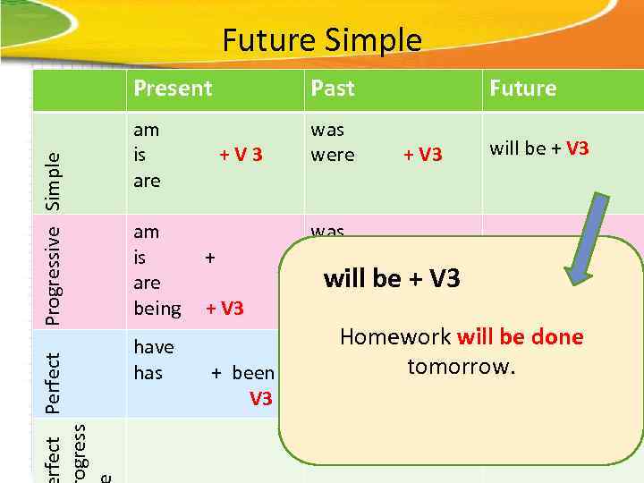 Future Simple rfect Perfect ogress Progressive Simple Present Past am is are was were