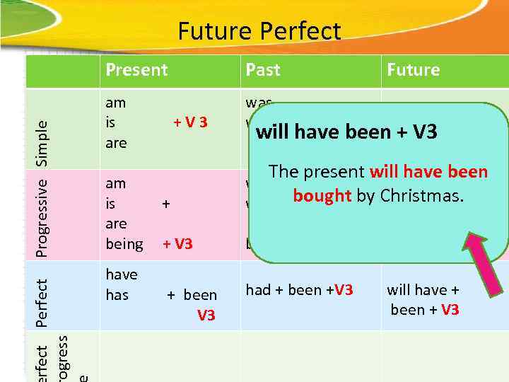 Future Perfect ogress Progressive Simple Present Past am is are was were am is