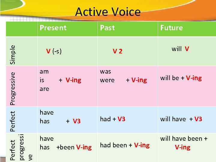 Active Voice Perfect Progressive progressi ve Simple Present V (-s) am is are have