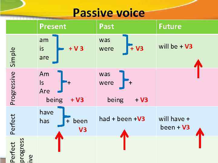 Passive voice erfect Perfect rogress ve Progressive Simple Present Past am is are was