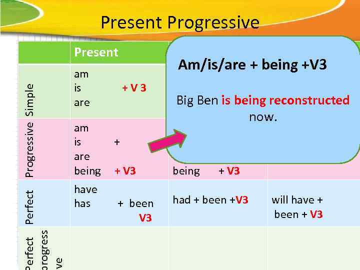 Present Progressive erfect Perfect rogress ve Progressive Simple Present am is are being have