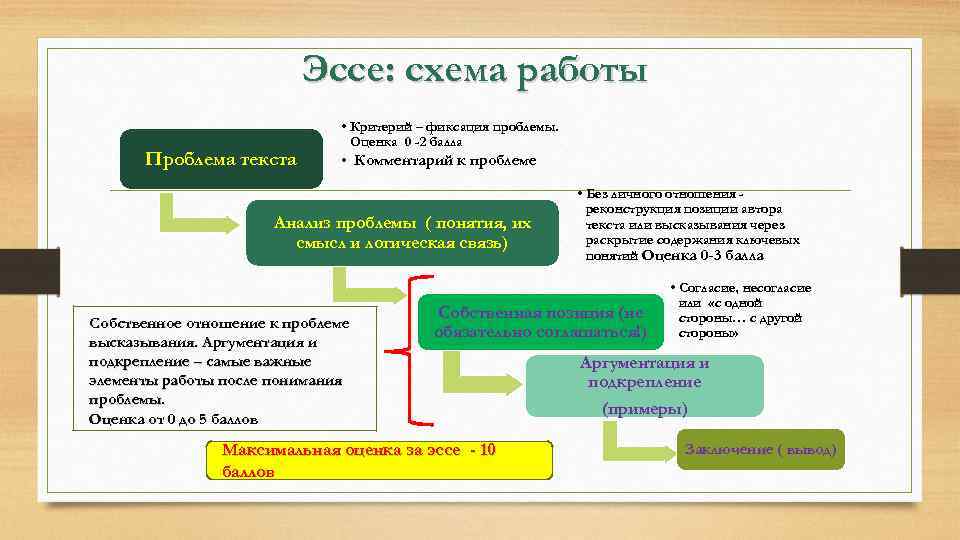 Эссе: схема работы Проблема текста • Критерий – фиксация проблемы. Оценка 0 -2 балла