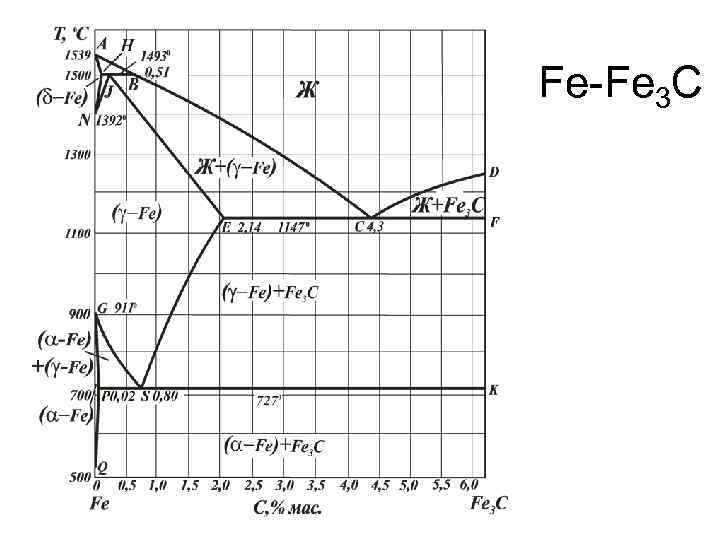 Схематически зарисовать диаграмму fe fe3c обозначить фазы на диаграмме