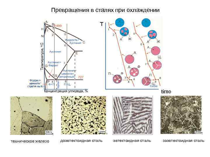 Схема превращения железа