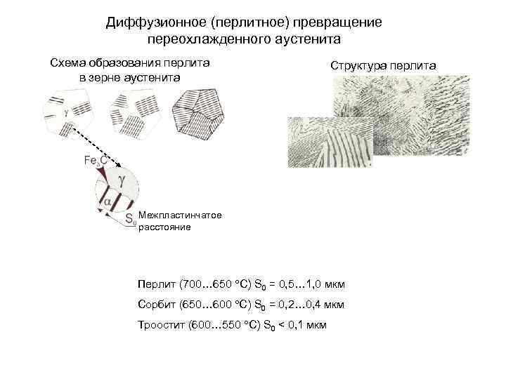 Диффузионное (перлитное) превращение переохлажденного аустенита Схема образования перлита в зерне аустенита Структура перлита Межпластинчатое