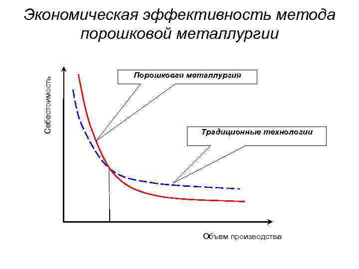 Технологии по объему производства