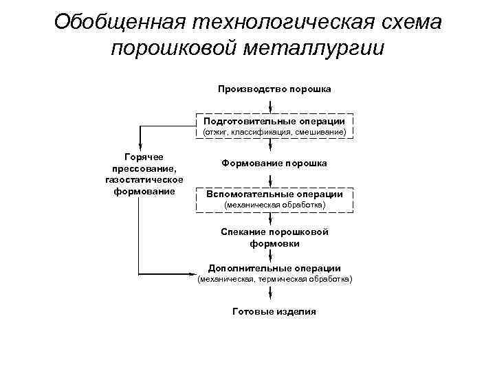 Технологическая схема производства порошков