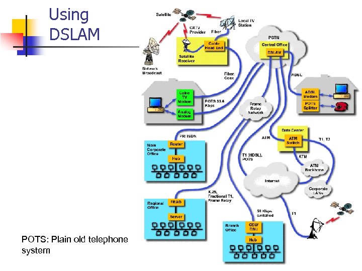 Using DSLAM POTS: Plain old telephone system 15 