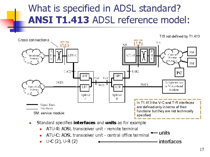 What is specified in ADSL standard? ANSI T 1. 413 ADSL reference model: T/S