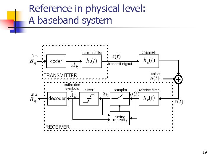 Reference in physical level: A baseband system 19 