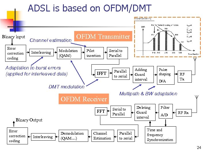 ADSL is based on OFDM/DMT Binary input Error correction coding Channel estimation Interleaving OFDM