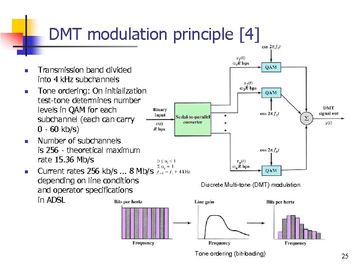 DMT modulation principle [4] n n Transmission band divided into 4 k. Hz subchannels