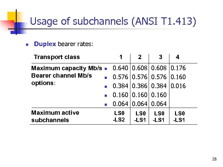 Usage of subchannels (ANSI T 1. 413) n Duplex bearer rates: Transport class Maximum