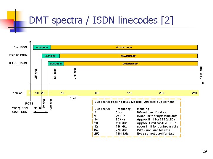 DMT spectra / ISDN linecodes [2] If no ISDN upstream If 2 B 1