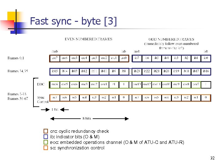 Fast sync - byte [3] crc: cyclic redundancy check ib: indicator bits (O &