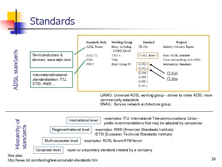 ADSL standards Semiconductors & devices: www. adsl. com G. full G. lite International/national standardization: