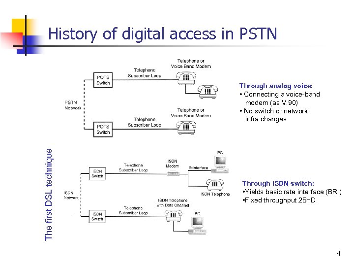 History of digital access in PSTN The first DSL technique Through analog voice: •