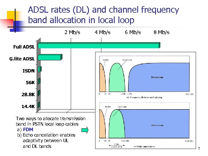 ADSL rates (DL) and channel frequency band allocation in local loop 2 Mb/s Two