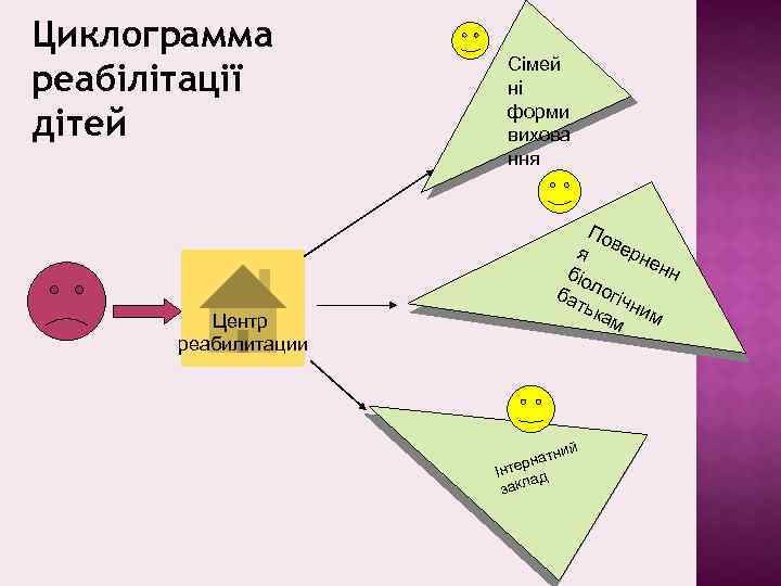 Циклограмма реабілітації дітей Сімей ні форми вихова ння По ве Центр реабилитации я рн