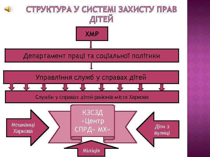 СТРУКТУРА У СИСТЕМІ ЗАХИСТУ ПРАВ ДІТЕЙ ХМР Департамент праці та соціальної політики Управління служб