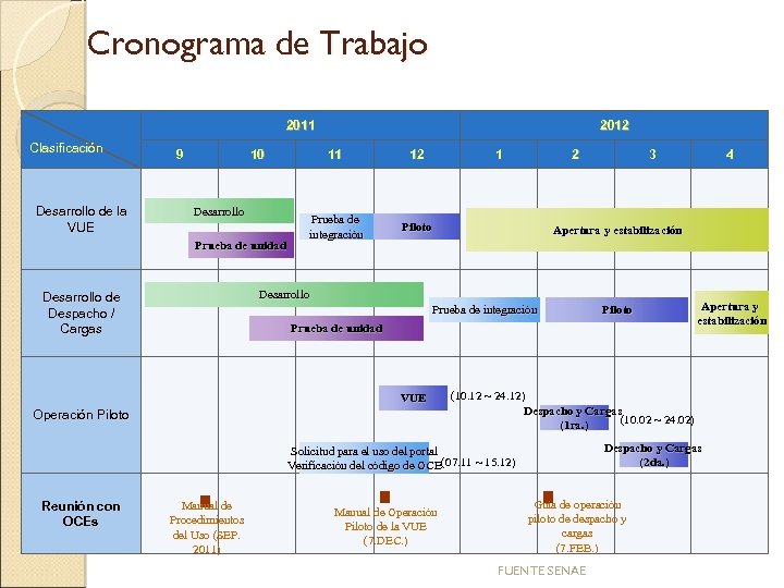Cronograma de Trabajo 2011 Clasificación Desarrollo de la VUE 9 10 Desarrollo Prueba de