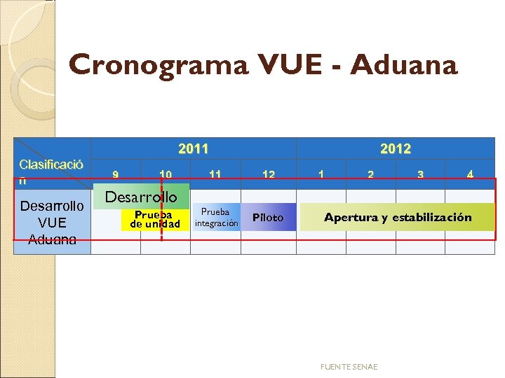 Cronograma VUE - Aduana 2011 Clasificació n Desarrollo VUE Aduana 9 10 Desarrollo Prueba