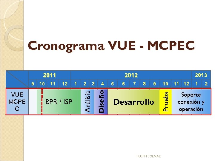 Cronograma VUE - MCPEC 11 12 BPR / ISP 1 2 3 4 Diseño
