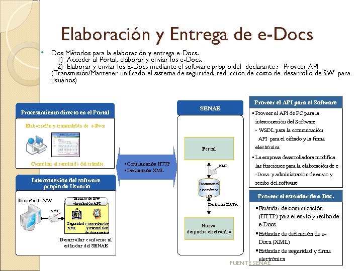 Elaboración y Entrega de e-Docs • Dos Métodos para la elaboración y entrega e-Docs.