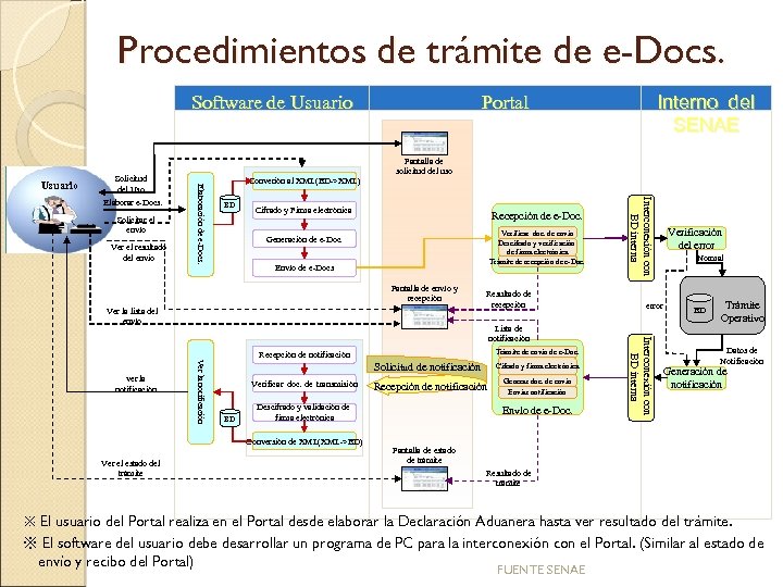 Procedimientos de trámite de e-Docs. Software de Usuario Solicitud del Uso Solicitar el envío