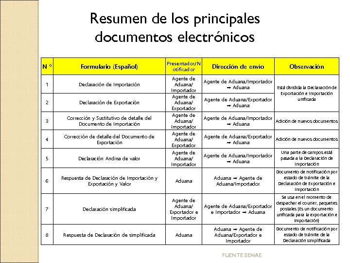 Resumen de los principales documentos electrónicos Presentador/N otificador Nº Formulario (Español) 1 Declaración de