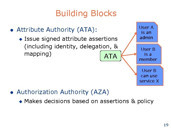 Building Blocks l Attribute Authority (ATA): u Issue signed attribute assertions (including identity, delegation,