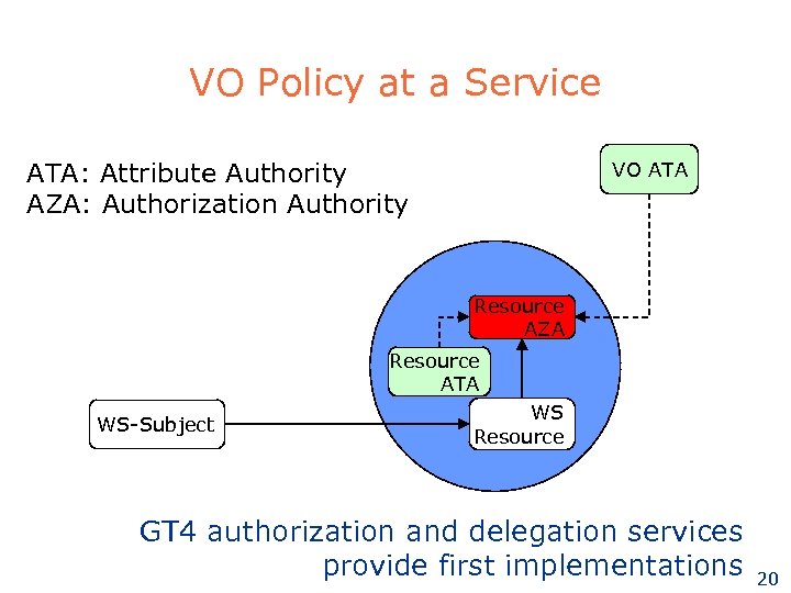 VO Policy at a Service ATA: Attribute Authority AZA: Authorization Authority VO ATA Resource
