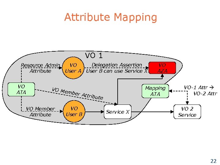 Attribute Mapping VO 1 VO Resource Admin User A Attribute VO ATA Delegation Assertion
