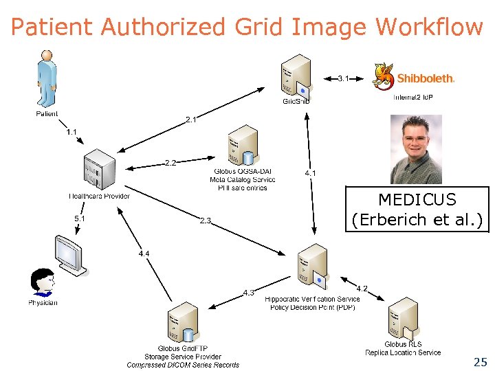 Patient Authorized Grid Image Workflow MEDICUS (Erberich et al. ) 25 