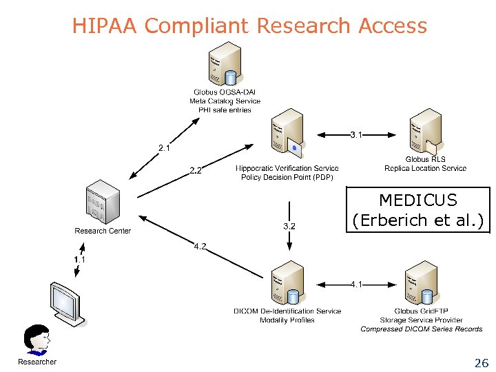 HIPAA Compliant Research Access MEDICUS (Erberich et al. ) 26 