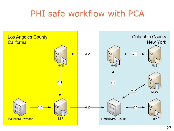 PHI safe workflow with PCA 27 