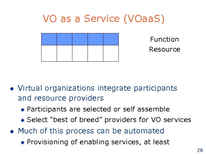 VO as a Service (VOaa. S) Function Resource l Virtual organizations integrate participants and