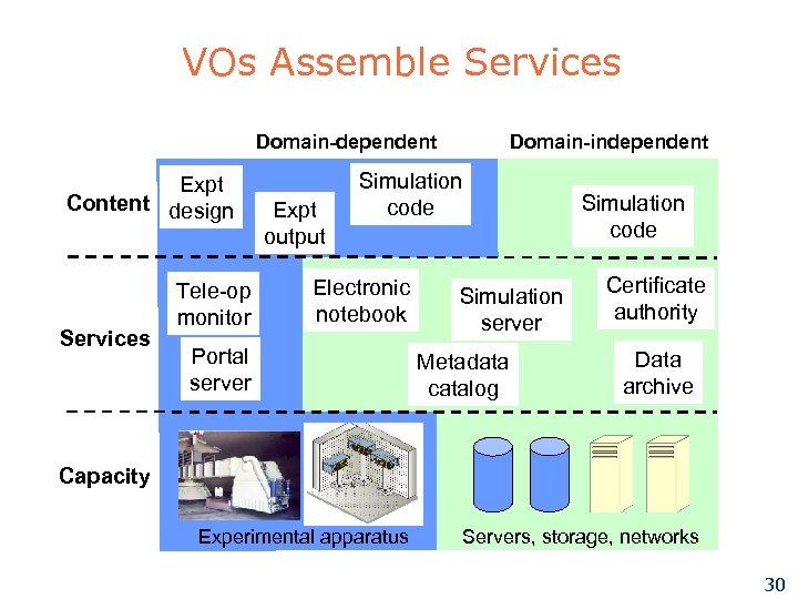 VOs Assemble Services Domain-dependent Expt Content design Services Tele-op monitor Expt output Domain-independent Simulation