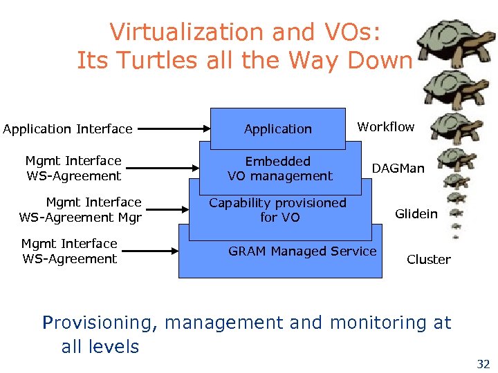 Virtualization and VOs: Its Turtles all the Way Down Application Interface Mgmt Interface WS-Agreement