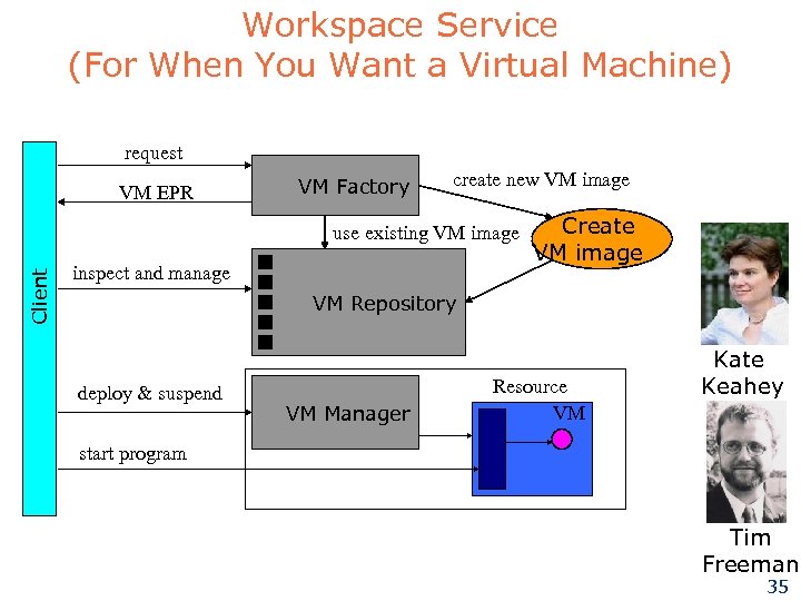 Workspace Service (For When You Want a Virtual Machine) request VM EPR VM Factory