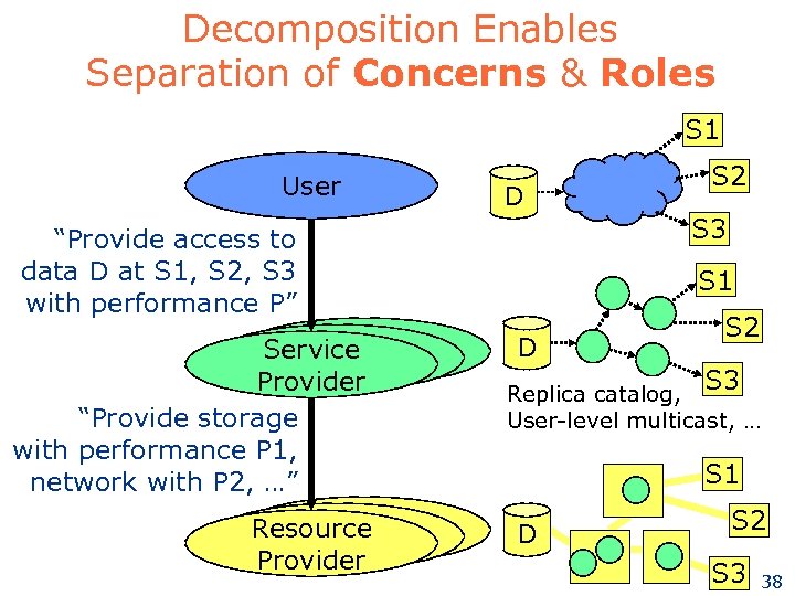 Decomposition Enables Separation of Concerns & Roles S 1 User D S 3 “Provide