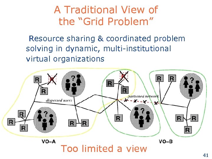 A Traditional View of the “Grid Problem” Resource sharing & coordinated problem solving in